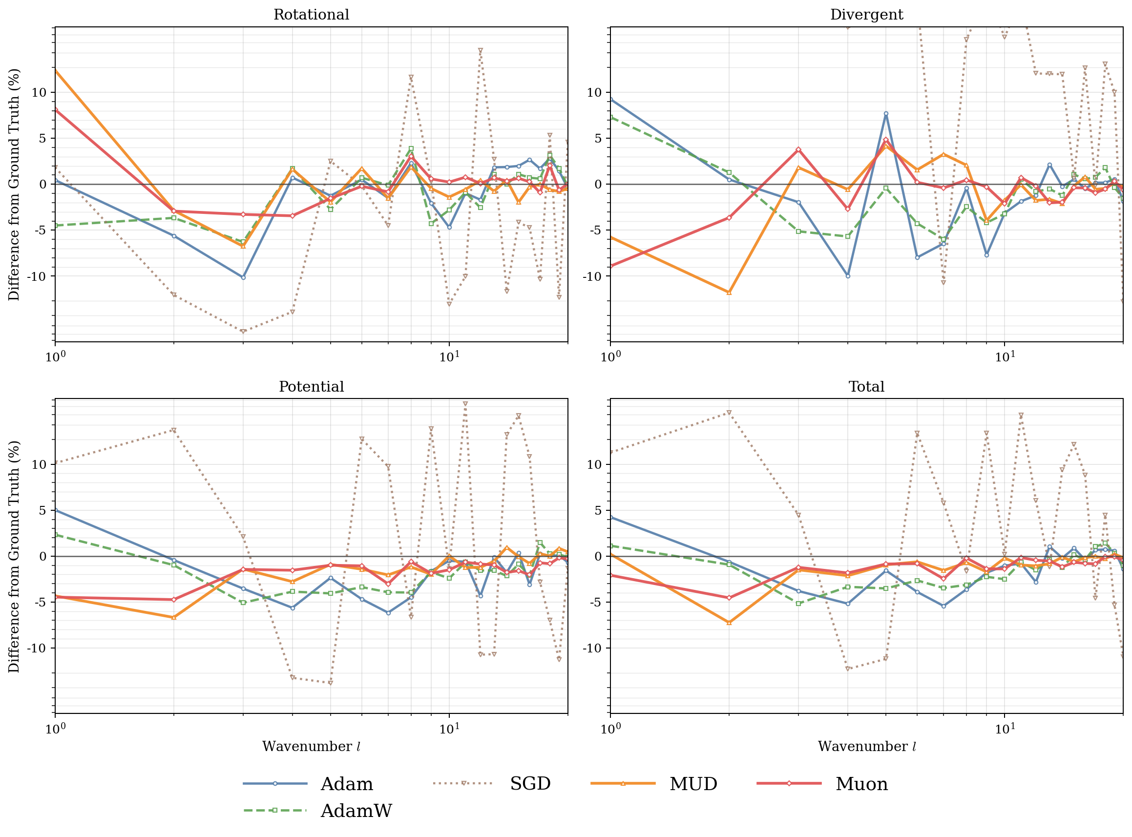 Spectral percent-difference from ground truth for each optimizer